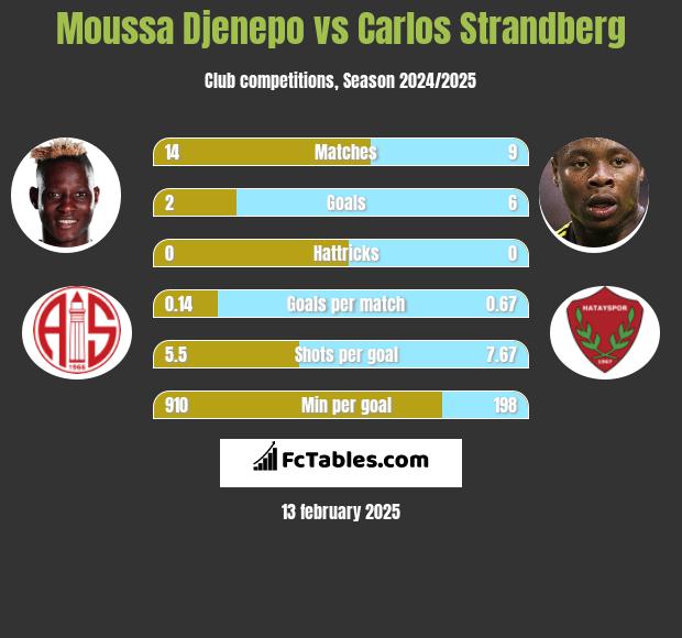 Moussa Djenepo vs Carlos Strandberg h2h player stats