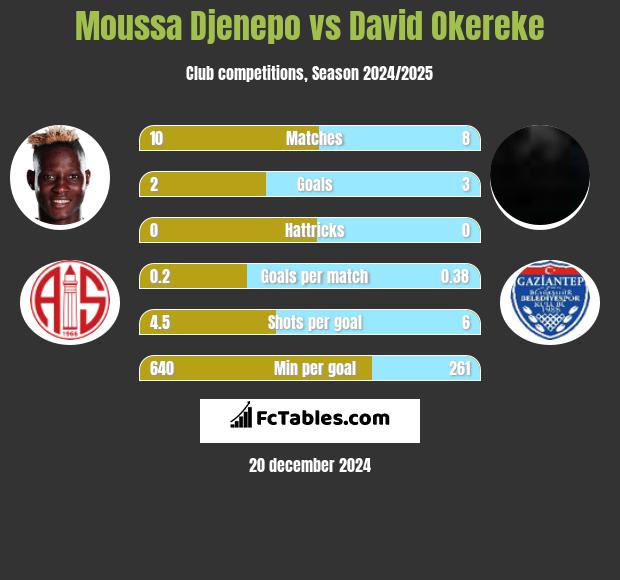 Moussa Djenepo vs David Okereke h2h player stats