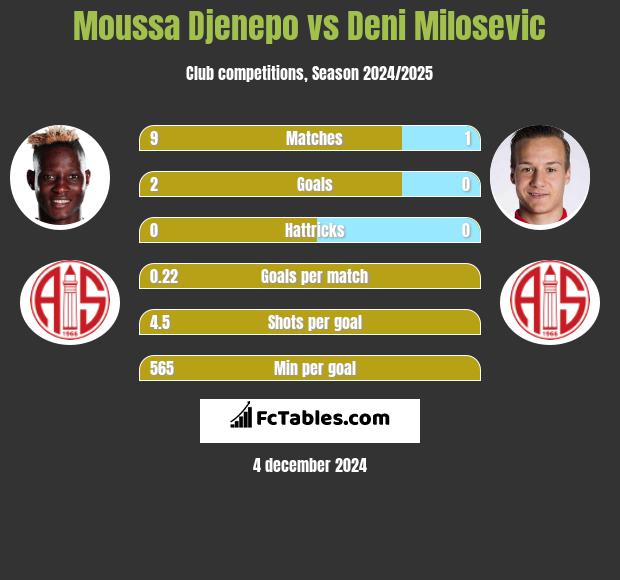 Moussa Djenepo vs Deni Milosevic h2h player stats