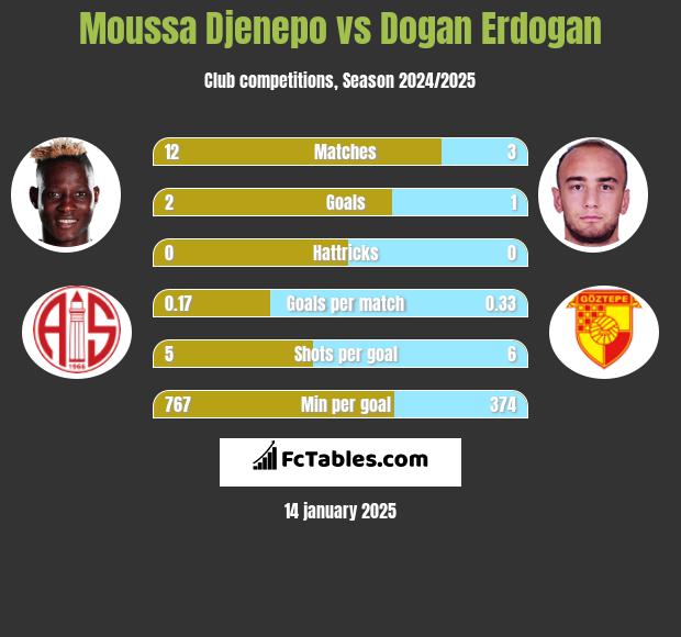 Moussa Djenepo vs Dogan Erdogan h2h player stats