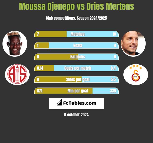 Moussa Djenepo vs Dries Mertens h2h player stats