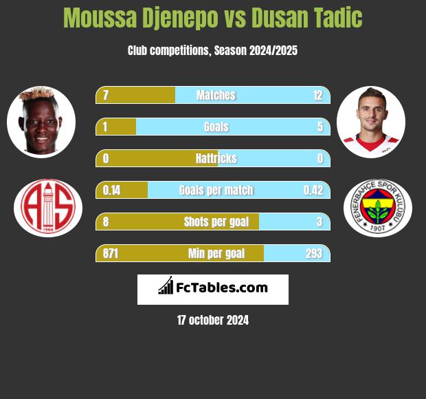 Moussa Djenepo vs Dusan Tadic h2h player stats