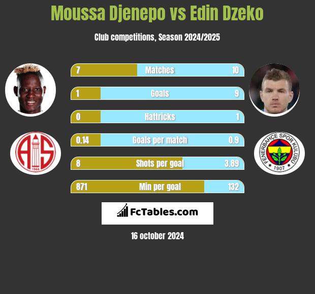 Moussa Djenepo vs Edin Dzeko h2h player stats