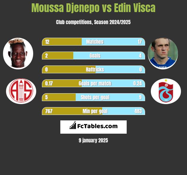 Moussa Djenepo vs Edin Visća h2h player stats