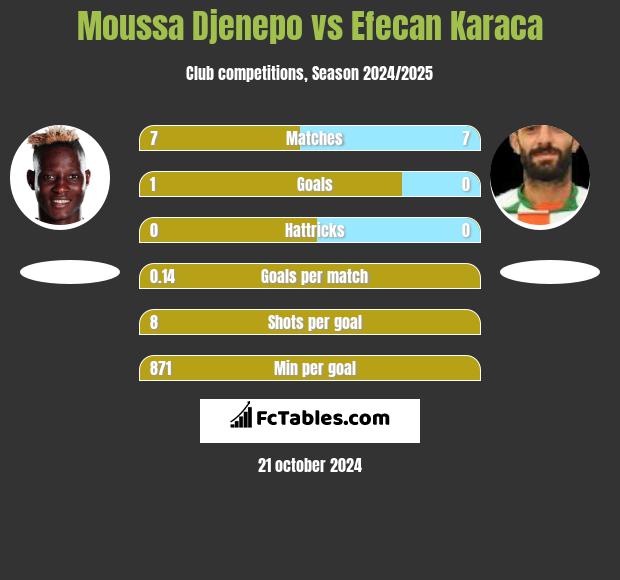 Moussa Djenepo vs Efecan Karaca h2h player stats