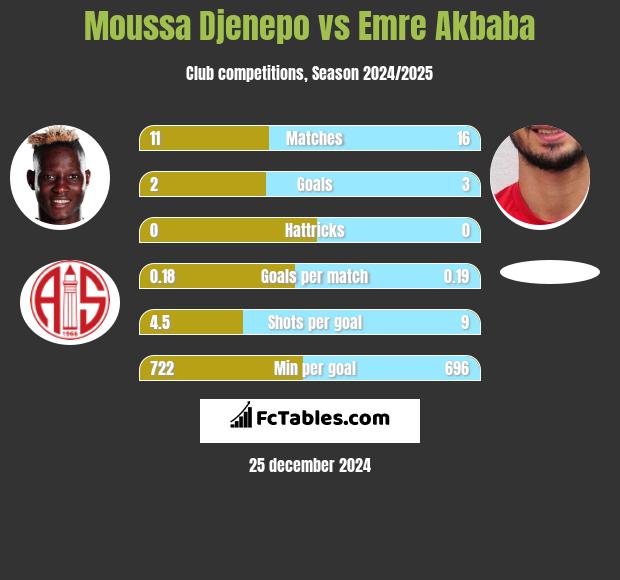 Moussa Djenepo vs Emre Akbaba h2h player stats