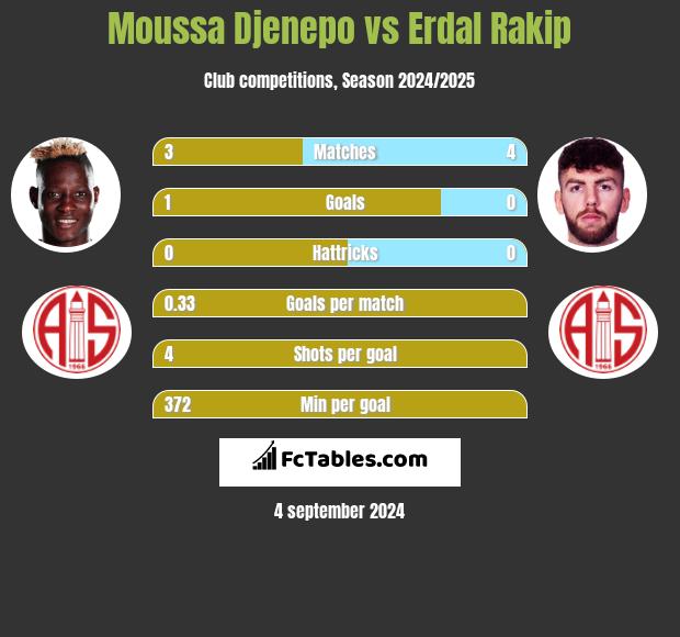 Moussa Djenepo vs Erdal Rakip h2h player stats