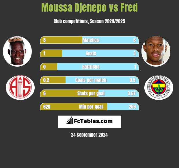 Moussa Djenepo vs Fred h2h player stats