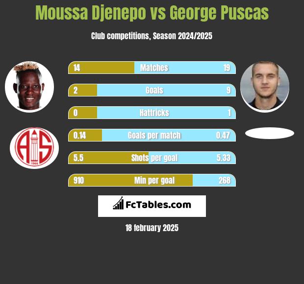 Moussa Djenepo vs George Puscas h2h player stats