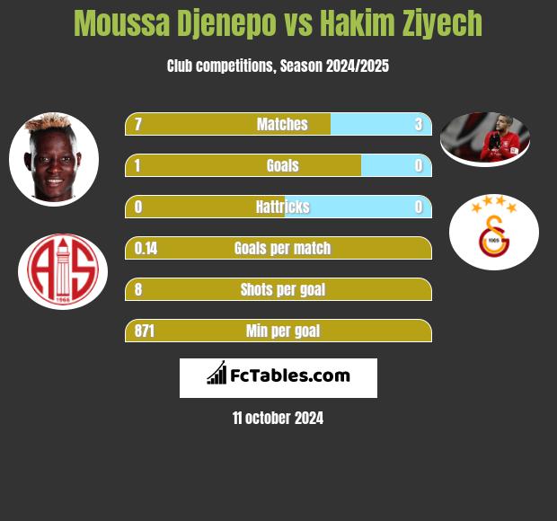 Moussa Djenepo vs Hakim Ziyech h2h player stats