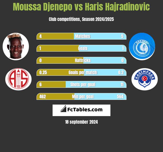 Moussa Djenepo vs Haris Hajradinovic h2h player stats