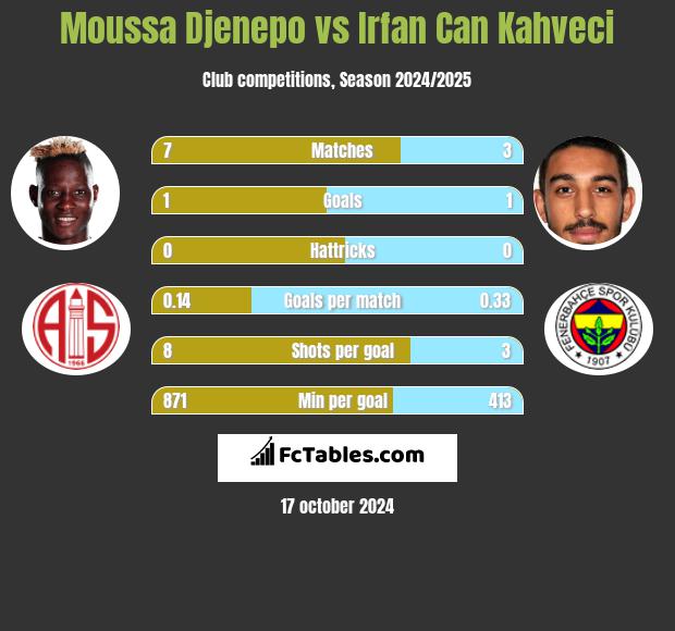 Moussa Djenepo vs Irfan Can Kahveci h2h player stats