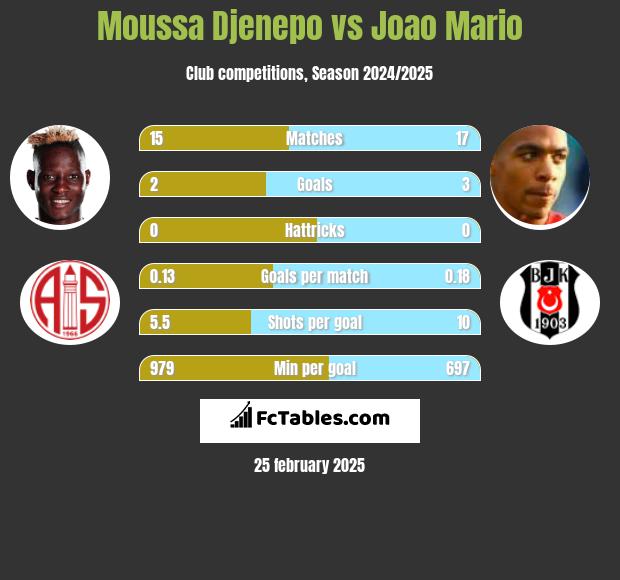 Moussa Djenepo vs Joao Mario h2h player stats