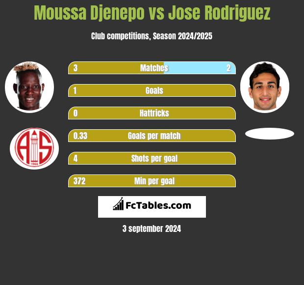 Moussa Djenepo vs Jose Rodriguez h2h player stats