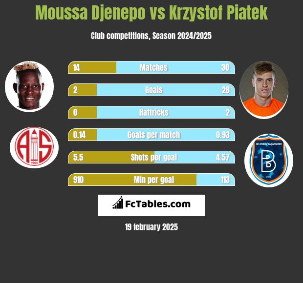 Moussa Djenepo vs Krzysztof Piątek h2h player stats