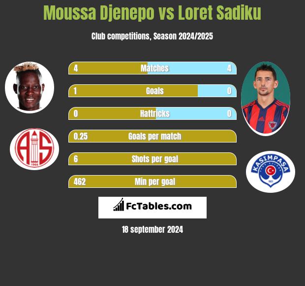 Moussa Djenepo vs Loret Sadiku h2h player stats