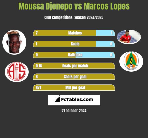 Moussa Djenepo vs Marcos Lopes h2h player stats