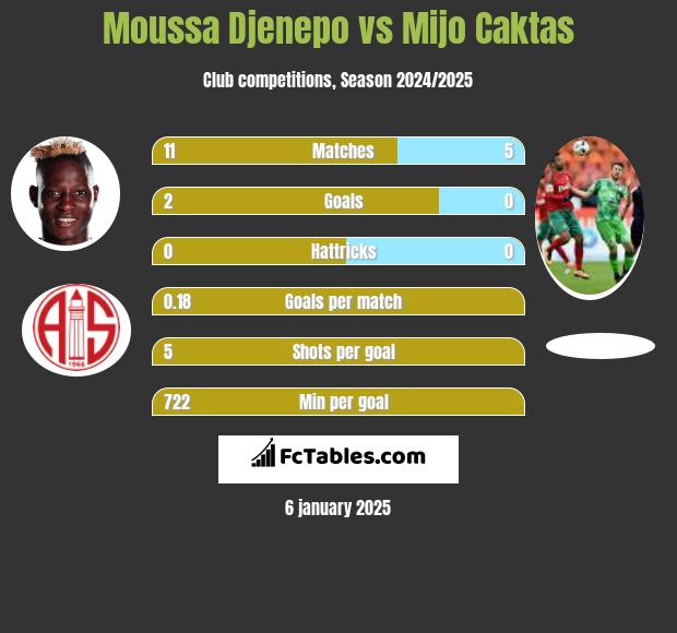 Moussa Djenepo vs Mijo Caktas h2h player stats