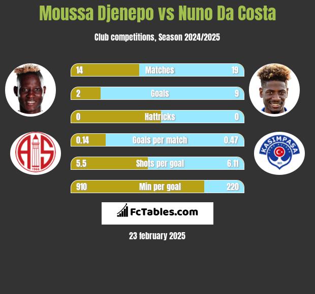 Moussa Djenepo vs Nuno Da Costa h2h player stats