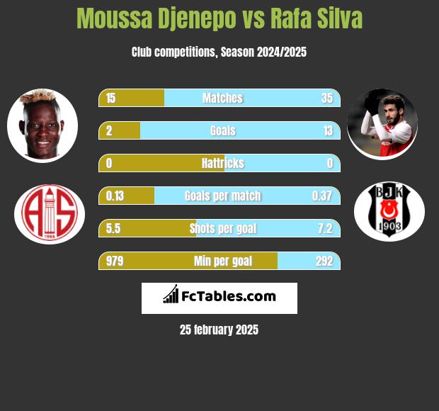 Moussa Djenepo vs Rafa Silva h2h player stats