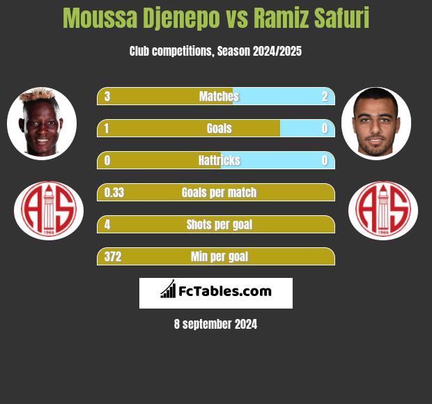 Moussa Djenepo vs Ramiz Safuri h2h player stats