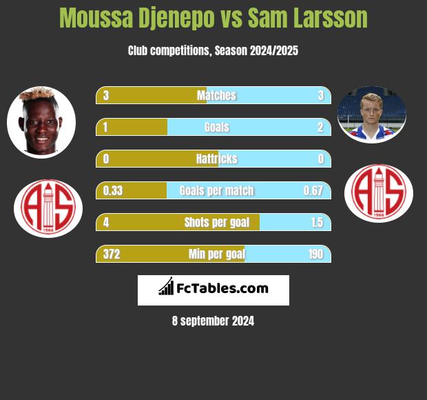 Moussa Djenepo vs Sam Larsson h2h player stats