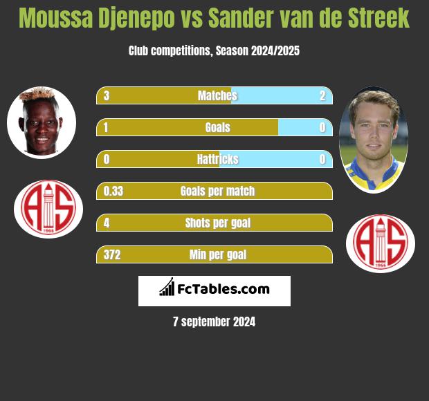 Moussa Djenepo vs Sander van de Streek h2h player stats