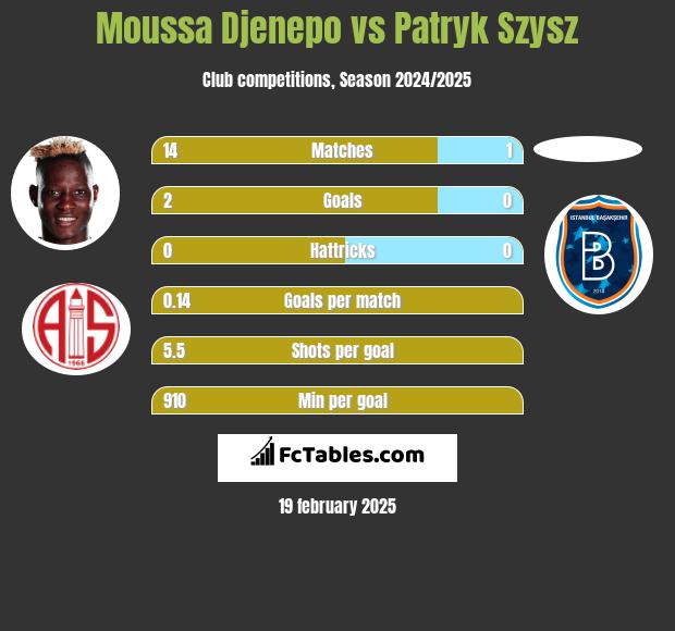 Moussa Djenepo vs Patryk Szysz h2h player stats