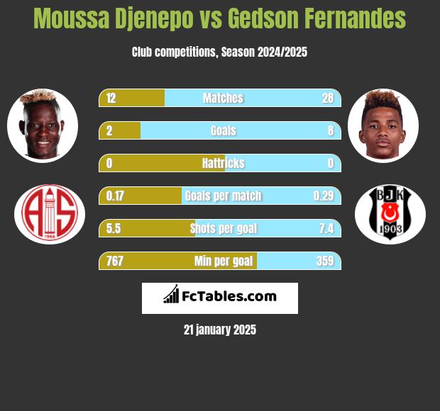 Moussa Djenepo vs Gedson Fernandes h2h player stats