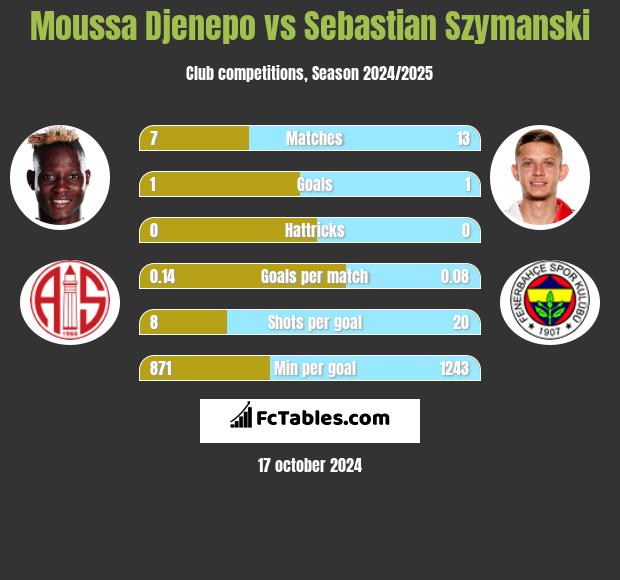 Moussa Djenepo vs Sebastian Szymanski h2h player stats