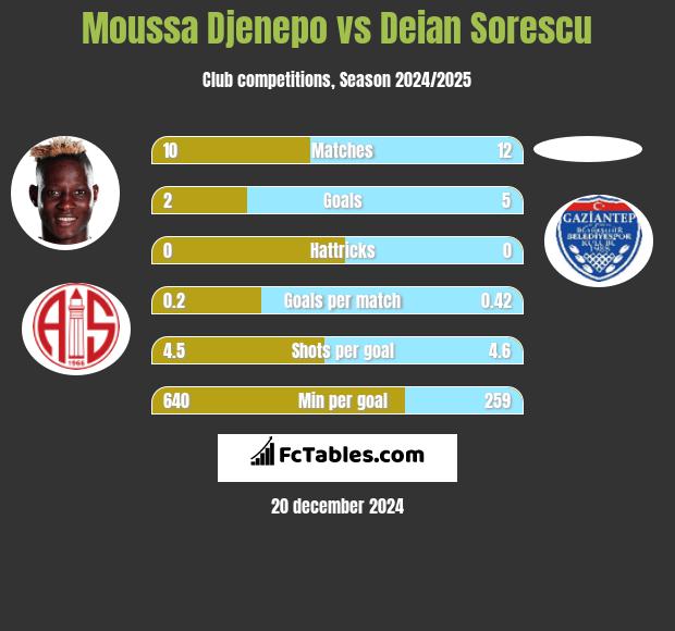 Moussa Djenepo vs Deian Sorescu h2h player stats