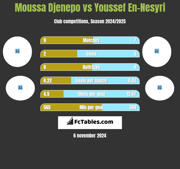 Moussa Djenepo vs Youssef En-Nesyri h2h player stats