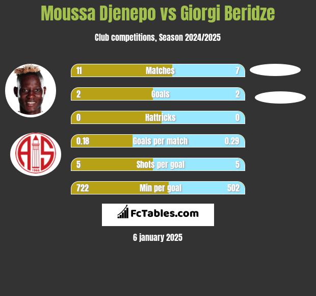 Moussa Djenepo vs Giorgi Beridze h2h player stats