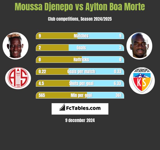 Moussa Djenepo vs Aylton Boa Morte h2h player stats