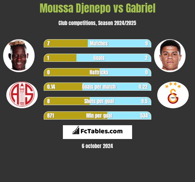 Moussa Djenepo vs Gabriel h2h player stats