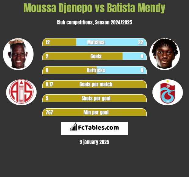 Moussa Djenepo vs Batista Mendy h2h player stats