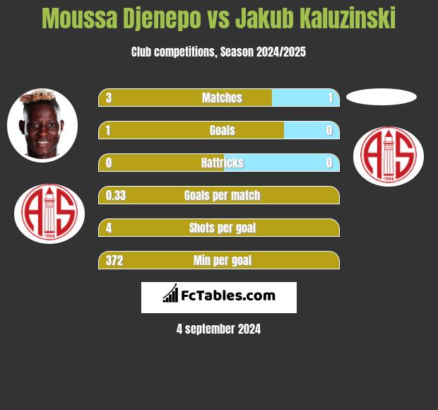 Moussa Djenepo vs Jakub Kaluzinski h2h player stats