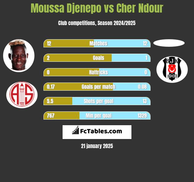 Moussa Djenepo vs Cher Ndour h2h player stats