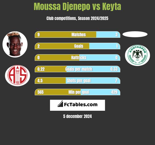 Moussa Djenepo vs Keyta h2h player stats