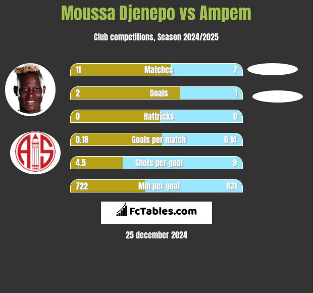 Moussa Djenepo vs Ampem h2h player stats