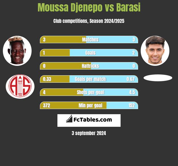 Moussa Djenepo vs Barasi h2h player stats