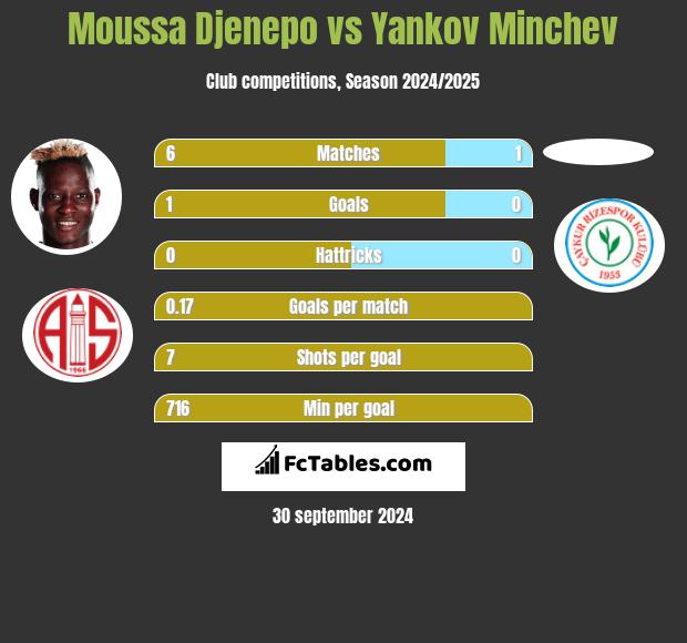 Moussa Djenepo vs Yankov Minchev h2h player stats