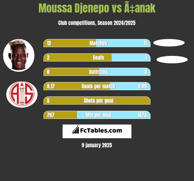 Moussa Djenepo vs Ã‡anak h2h player stats