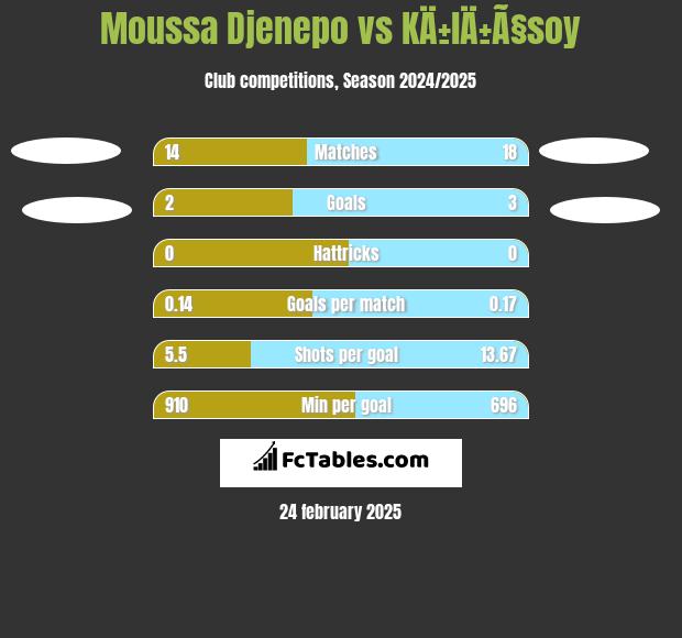 Moussa Djenepo vs KÄ±lÄ±Ã§soy h2h player stats