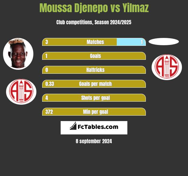 Moussa Djenepo vs Yilmaz h2h player stats