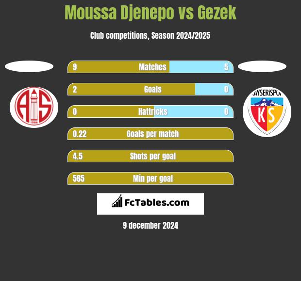 Moussa Djenepo vs Gezek h2h player stats