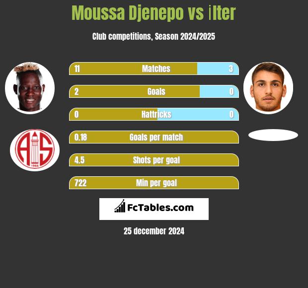 Moussa Djenepo vs İlter h2h player stats