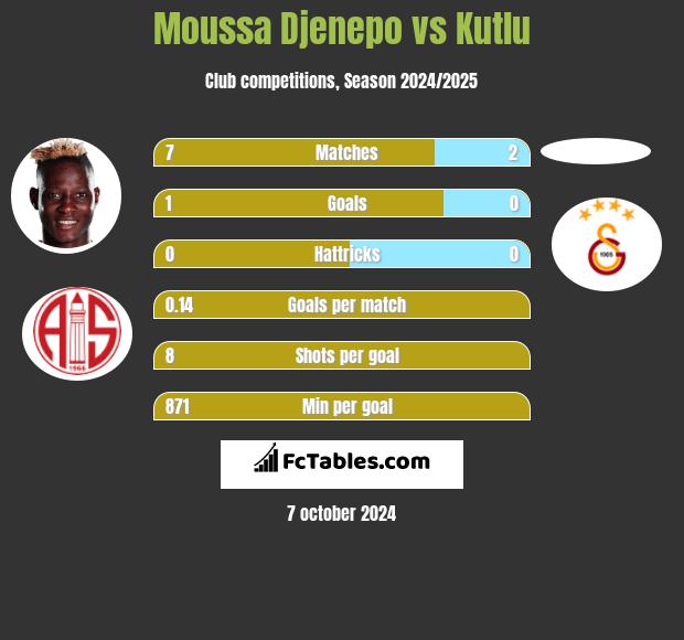 Moussa Djenepo vs Kutlu h2h player stats