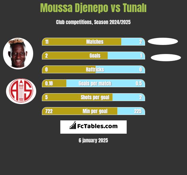 Moussa Djenepo vs Tunalı h2h player stats