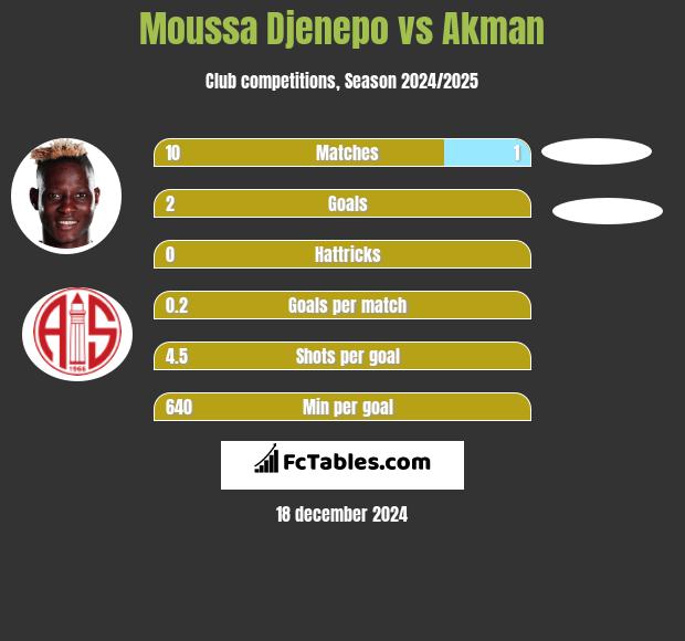 Moussa Djenepo vs Akman h2h player stats